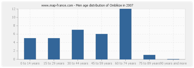 Men age distribution of Omblèze in 2007