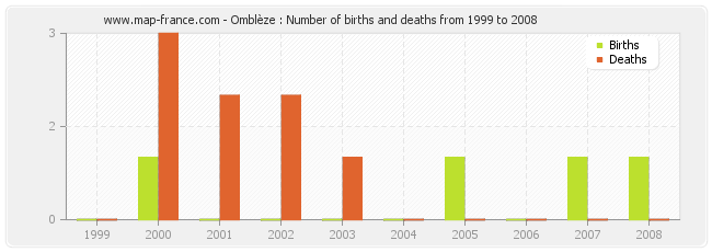 Omblèze : Number of births and deaths from 1999 to 2008