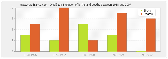 Omblèze : Evolution of births and deaths between 1968 and 2007