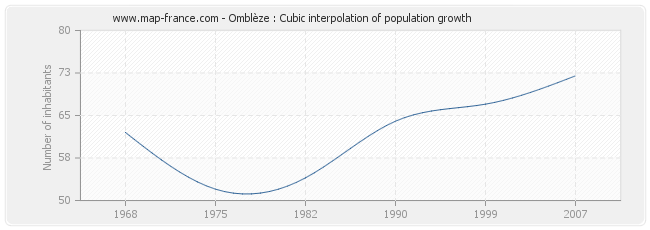 Omblèze : Cubic interpolation of population growth