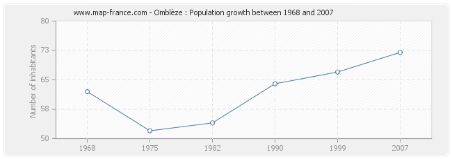 Population Omblèze