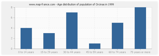 Age distribution of population of Orcinas in 1999