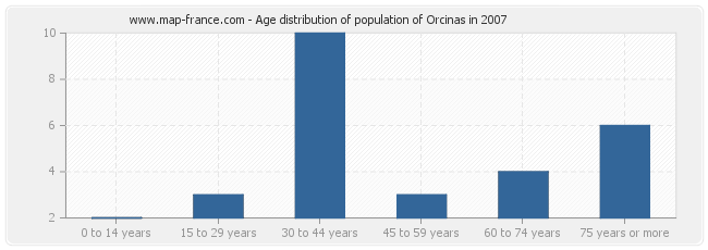Age distribution of population of Orcinas in 2007