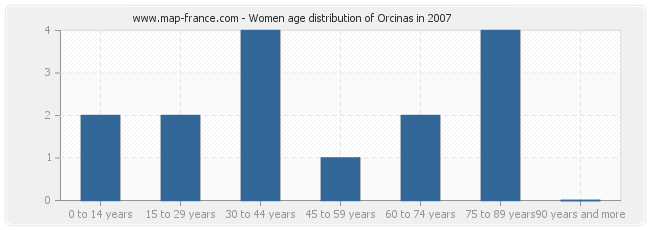 Women age distribution of Orcinas in 2007