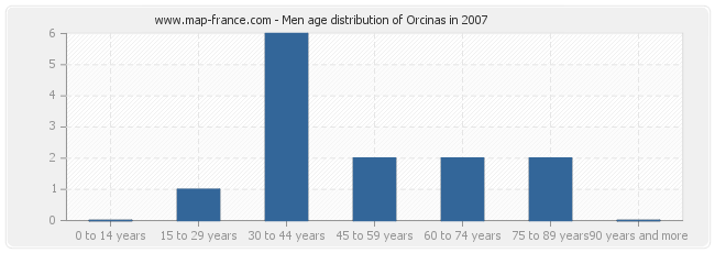 Men age distribution of Orcinas in 2007