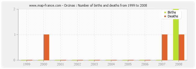 Orcinas : Number of births and deaths from 1999 to 2008