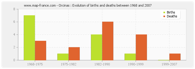 Orcinas : Evolution of births and deaths between 1968 and 2007