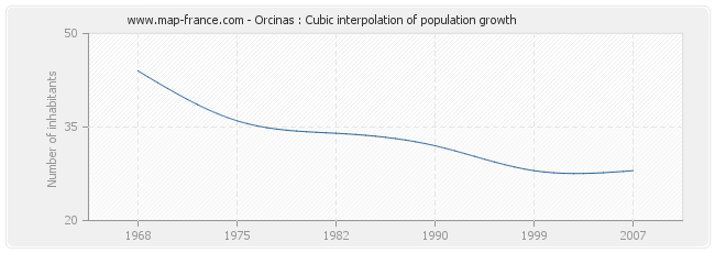 Orcinas : Cubic interpolation of population growth