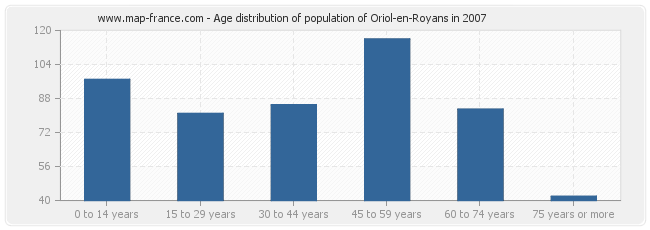 Age distribution of population of Oriol-en-Royans in 2007