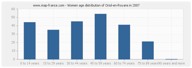 Women age distribution of Oriol-en-Royans in 2007