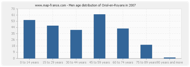 Men age distribution of Oriol-en-Royans in 2007