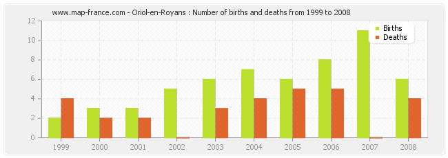 Oriol-en-Royans : Number of births and deaths from 1999 to 2008