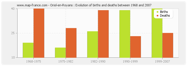 Oriol-en-Royans : Evolution of births and deaths between 1968 and 2007