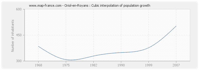 Oriol-en-Royans : Cubic interpolation of population growth