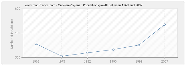 Population Oriol-en-Royans