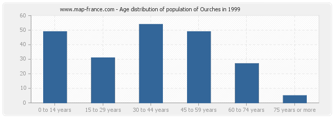 Age distribution of population of Ourches in 1999