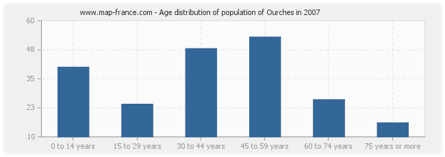 Age distribution of population of Ourches in 2007
