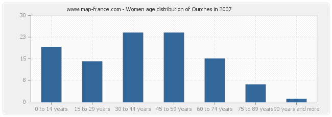 Women age distribution of Ourches in 2007