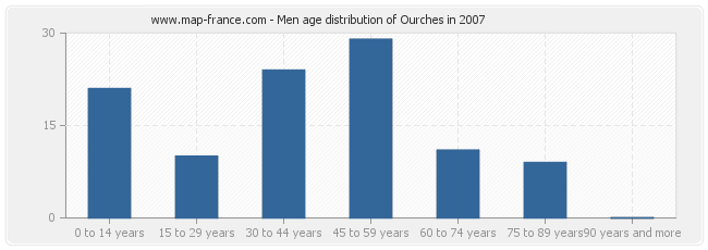 Men age distribution of Ourches in 2007