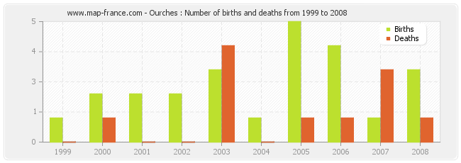 Ourches : Number of births and deaths from 1999 to 2008
