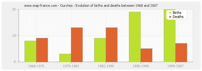 Ourches : Evolution of births and deaths between 1968 and 2007