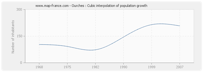 Ourches : Cubic interpolation of population growth