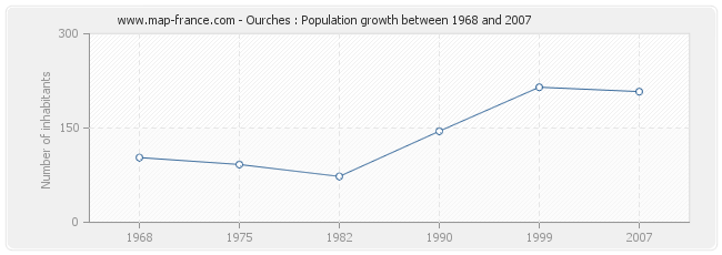 Population Ourches