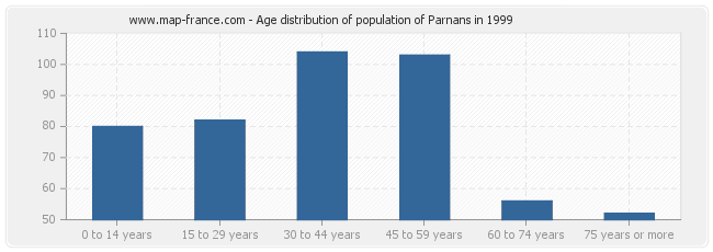 Age distribution of population of Parnans in 1999