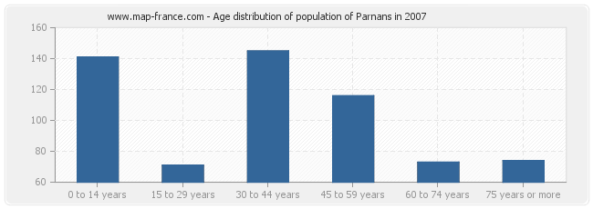 Age distribution of population of Parnans in 2007
