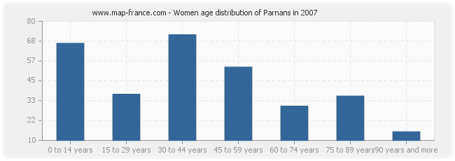Women age distribution of Parnans in 2007