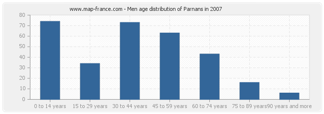 Men age distribution of Parnans in 2007