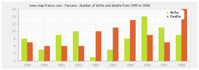 Parnans : Number of births and deaths from 1999 to 2008