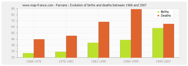 Parnans : Evolution of births and deaths between 1968 and 2007