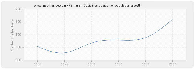 Parnans : Cubic interpolation of population growth