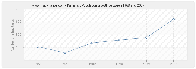Population Parnans