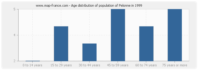 Age distribution of population of Pelonne in 1999
