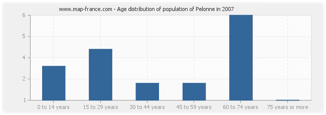 Age distribution of population of Pelonne in 2007