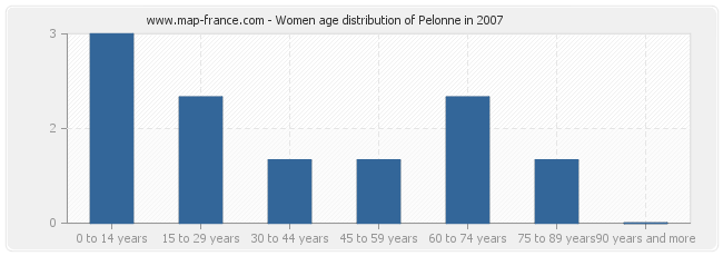 Women age distribution of Pelonne in 2007