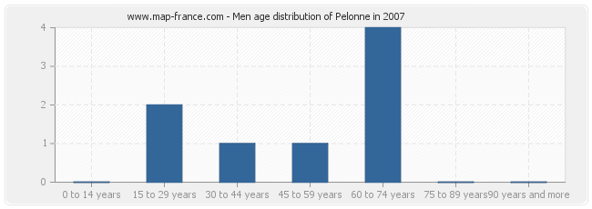 Men age distribution of Pelonne in 2007