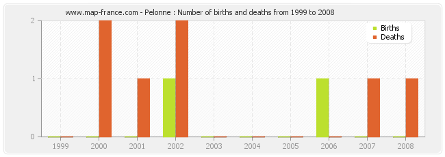Pelonne : Number of births and deaths from 1999 to 2008