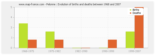 Pelonne : Evolution of births and deaths between 1968 and 2007