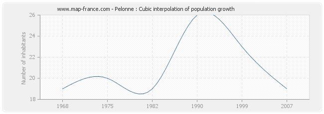 Pelonne : Cubic interpolation of population growth