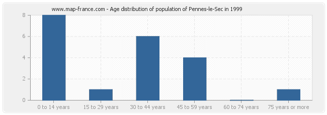 Age distribution of population of Pennes-le-Sec in 1999