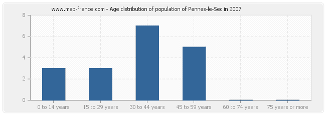 Age distribution of population of Pennes-le-Sec in 2007
