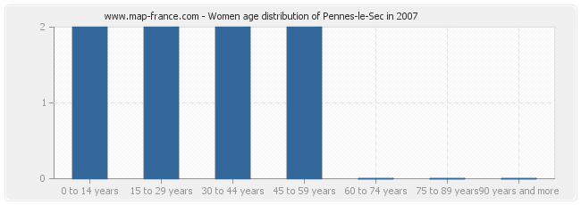 Women age distribution of Pennes-le-Sec in 2007