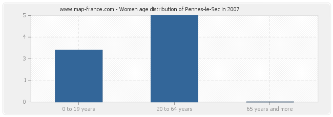 Women age distribution of Pennes-le-Sec in 2007