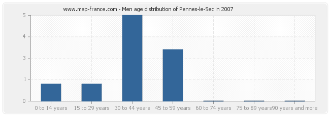 Men age distribution of Pennes-le-Sec in 2007