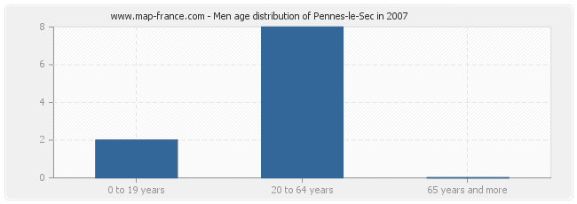 Men age distribution of Pennes-le-Sec in 2007