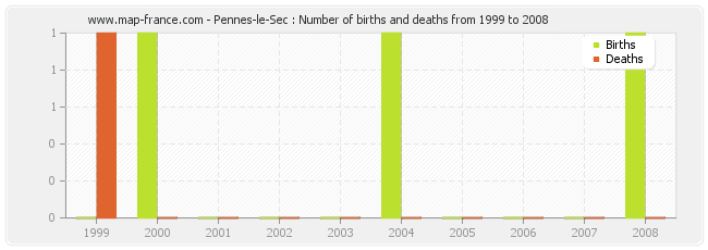 Pennes-le-Sec : Number of births and deaths from 1999 to 2008