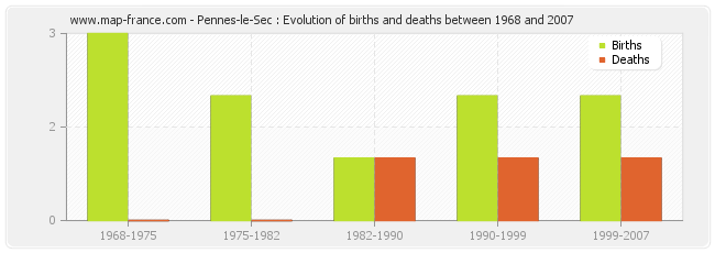 Pennes-le-Sec : Evolution of births and deaths between 1968 and 2007